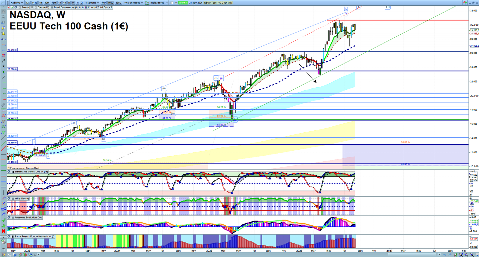 Nasdaq weekly technical analysis chart reviewing price action, trend context and market structure
